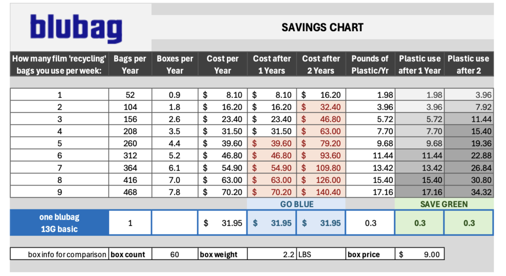 The image shows a savings chart for the blubag reusable recycling bag. It demonstrates plastic and money savings. All users will start saving on plastic in the first year. Everyone who uses two or more bags a week, will start saving money within two years.
